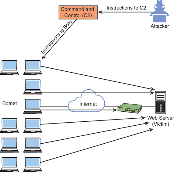 A figure represents botnets and command and control systems.