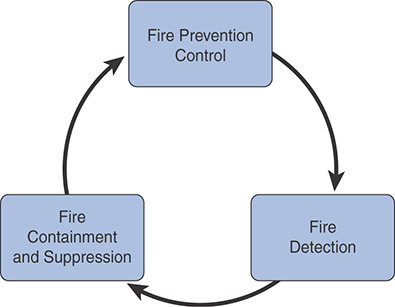 A figure represents the Fire Protection Elements.