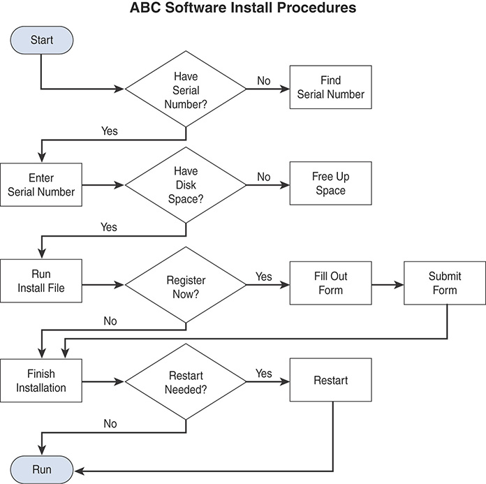 A flow diagram depicts the installation procedure of ABC software.