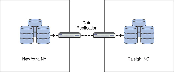 A figure shows the replication of data between two geographical locations.