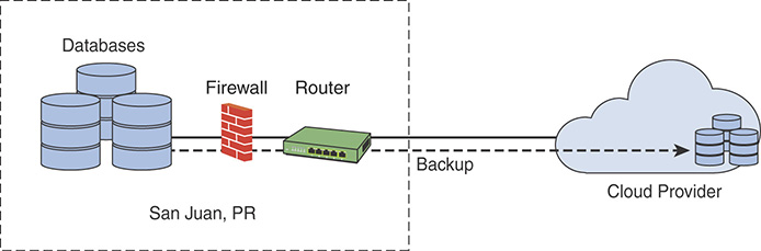 A figure shows a sample for the Cloud-Based Data Backup.