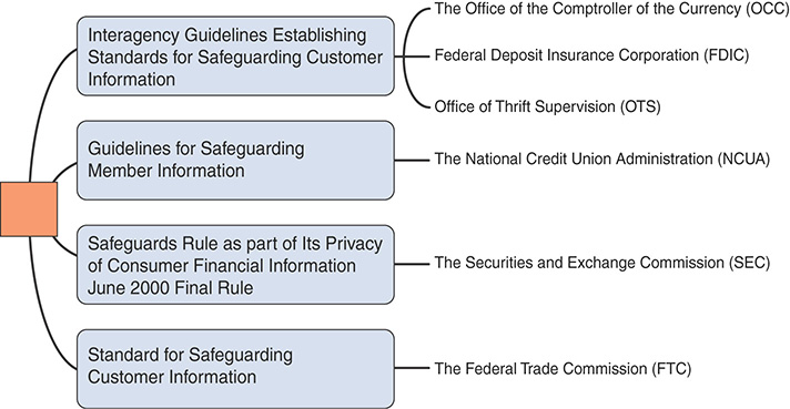 A figure shows the list of standards and guidelines that are introduced by different government agencies.