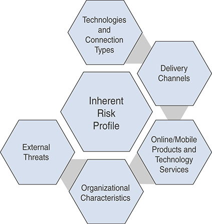 A figure shows the "Inherent Risk Profile'" with five Categories that reads "Technologies and Connection Types, Delivery Channels, Online/Mobile Products and Technology Services, Organizational Characteristics, and External Threats."