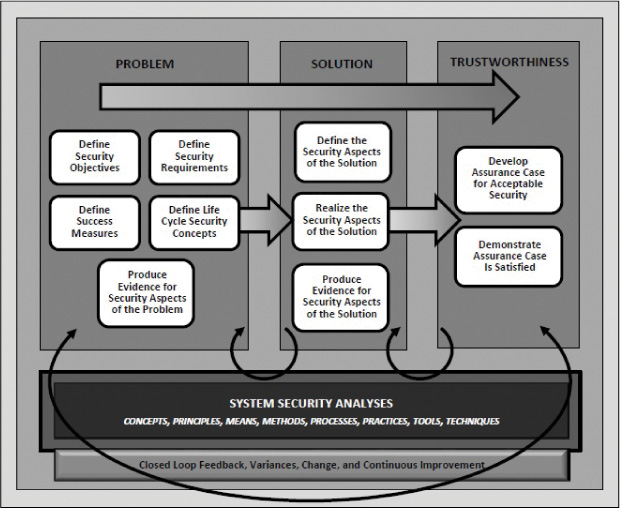 NIST systems security engineering framework is shown.
