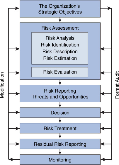FERMAs risk management process is shown.