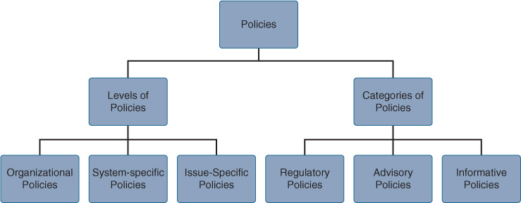 The various levels and categories of security policies are shown.