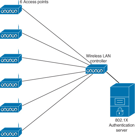 An 802.1X Authentication Server is connected with a wireless LAN controller, which in turn is connected with six wireless access points.