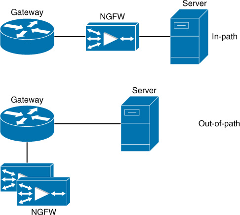 In-path and out-of-path placements of NGFW are depicted.