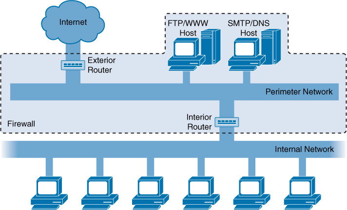 A bastion host is separated from the internal network.