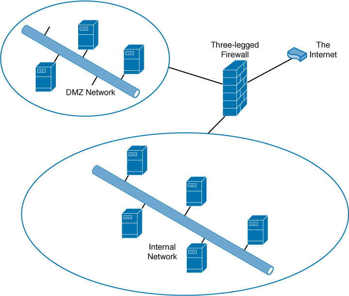 A three-legged firewall is connected to an internal network, DMZ network, and the Internet. Servers are connected to the internal network and servers are also connected to the DMZ network.