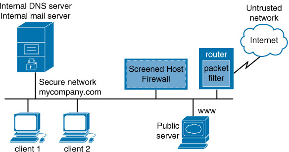 The location of a screened host firewall is shown.