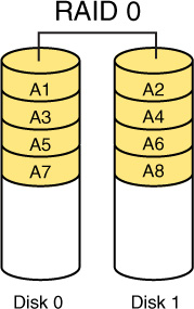 Disk 0 and Disk 1 are shown and both the disks are indicated as RAID 0. The data in Disk 0 are indicated as A1, A3, A5, and A7 and that in Disk 1 are indicated as A2, A4, A6, and A8.