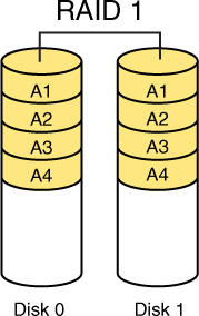 Disk 0 and Disk 1 are shown and both the disks are indicated as RAID 1. The data in Disk 0 and Disk 1 are indicated as A1, A2, A3, and A4 in each of them.