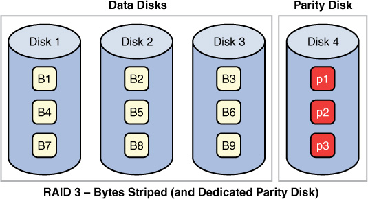 RAID 3 represents bytes striped in data disks and a dedicated parity disk.