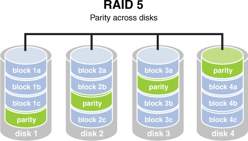 RAID 5 represents parity spread across disks.
