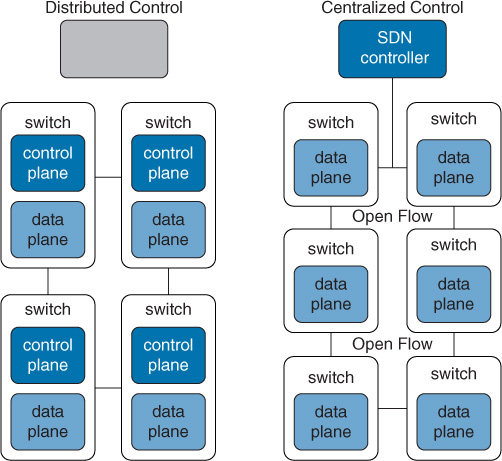 Distributed Control is depicted on the left and Centralized Control on the right.
