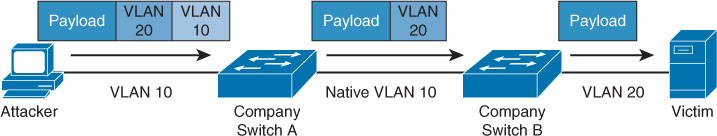 The process of VLAN hopping is depicted.