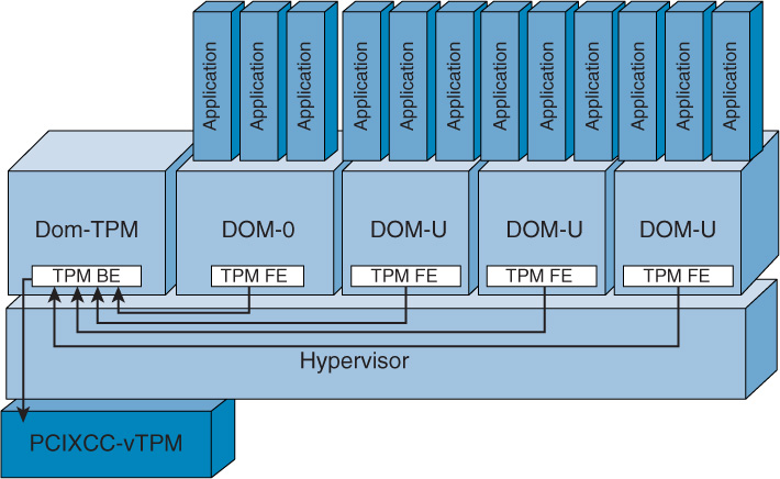 A possible implementation of VTPM by IBM is shown.
