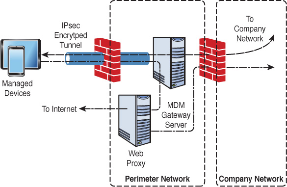 The mobile VPN process is depicted.