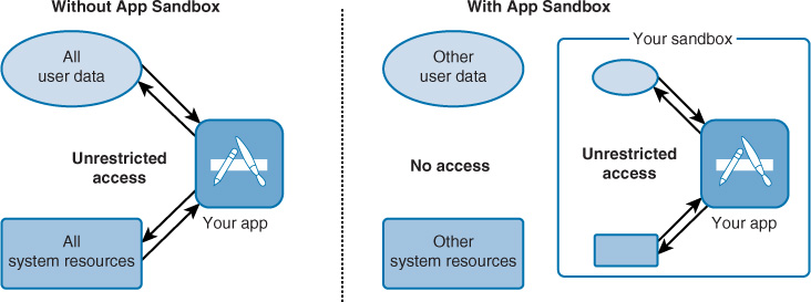 Without App Sandbox is depicted at left and With App Sandbox is depicted at right.