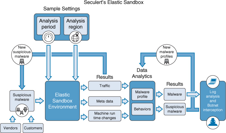 A flow diagram represents Seculerts Elastic Sandbox.