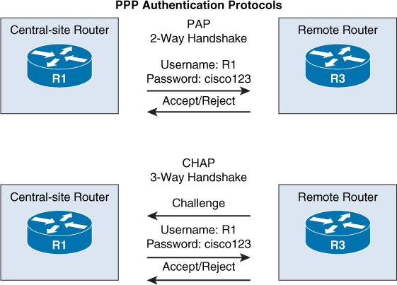 PPP authentication protocols are shown.