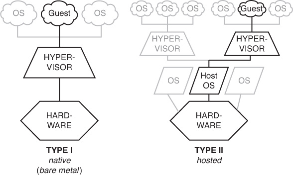 A classification diagram portrays the types of hypervisor.