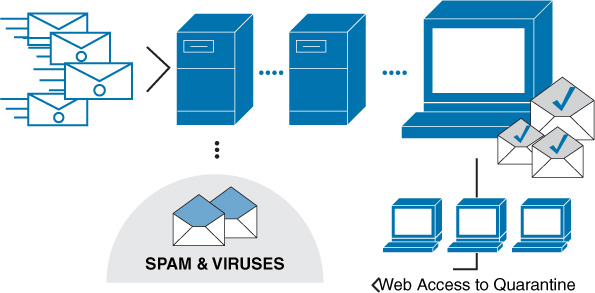 A figure illustrates the concept of using cloud-based anti-spam services.