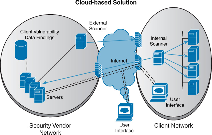 A network diagram illustrates the Cloud-Based Vulnerability Scanning.