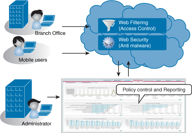 A diagram illustrates the Web content filtering as a Cloud-based service