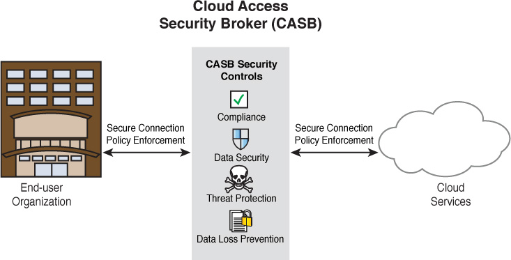 A diagram illustrates the concept of Cloud Access Security Broker.