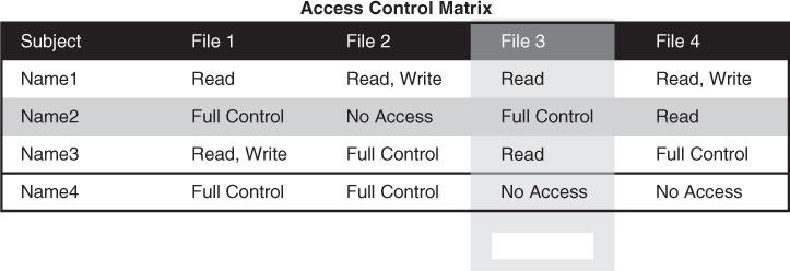 A table titled "Access Control Matrix" with an example for Capabilities data.
