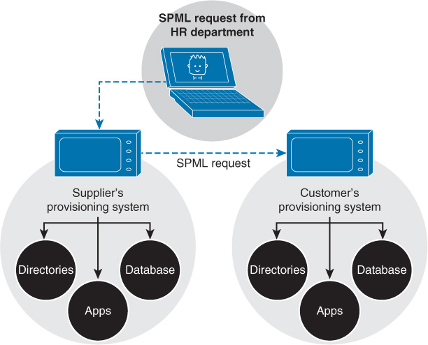 A figure shows an example of the SPML authorization technique.
