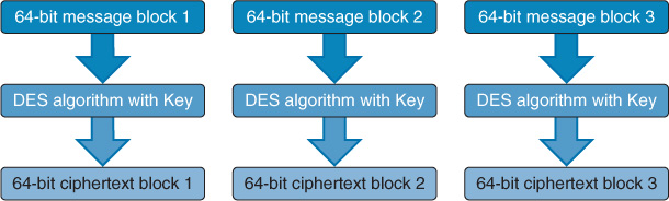 A figure represents the E C B encryption process.
