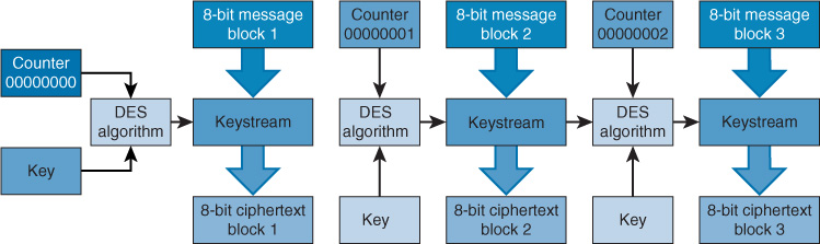 A figure depicts the process of C T R Encryption.