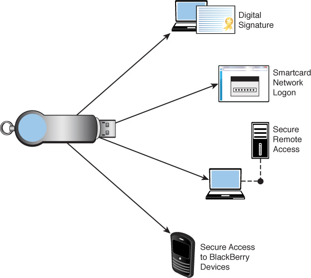 A figure shows an example of a USB Token implementation.