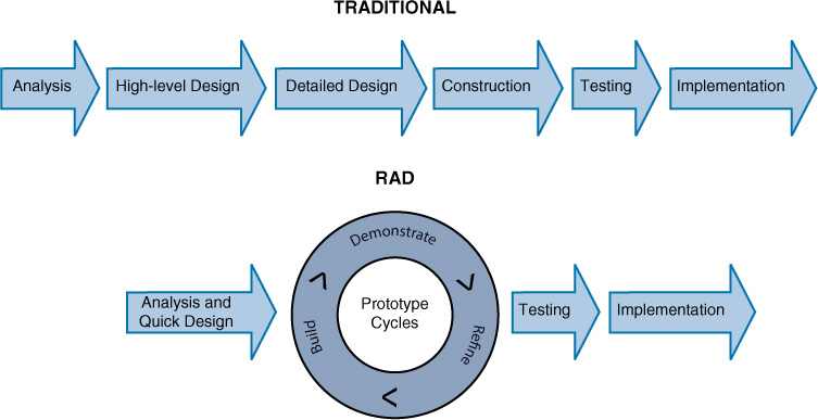 Two figures compare the Traditional and R A D model.