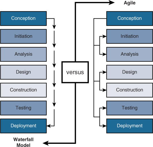 A figure compares the Waterfall model to Agile model.