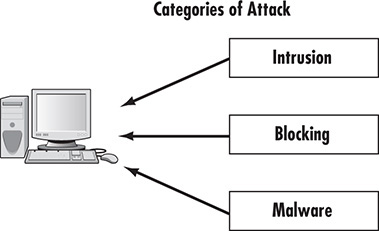 A figure shows a PC on the left pointed by three categories of attack one below the other from the right as follows: Intrusion, Blocking, and Malware.