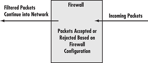 A diagram of basic firewall operations is shown.