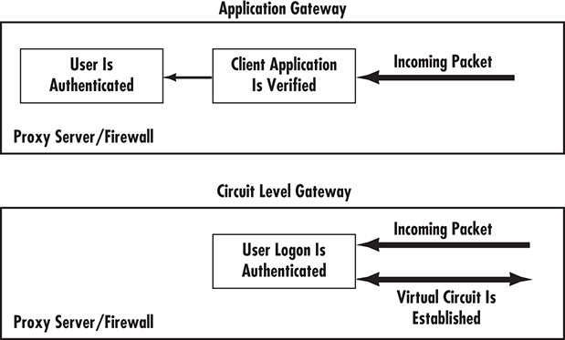 A figure illustrates the differences between an application gateway and a circuit-level gateway.