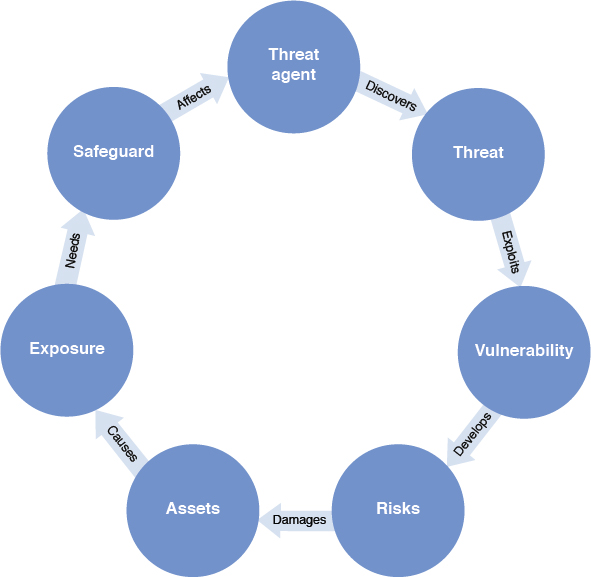 The cyclic diagram of security concept is shown. The security is represented in a circle that connects to the other by its impact, shown in an arrow.