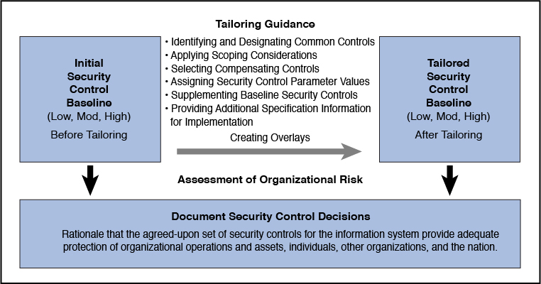A figure depicts the security control selection process of NIST.
