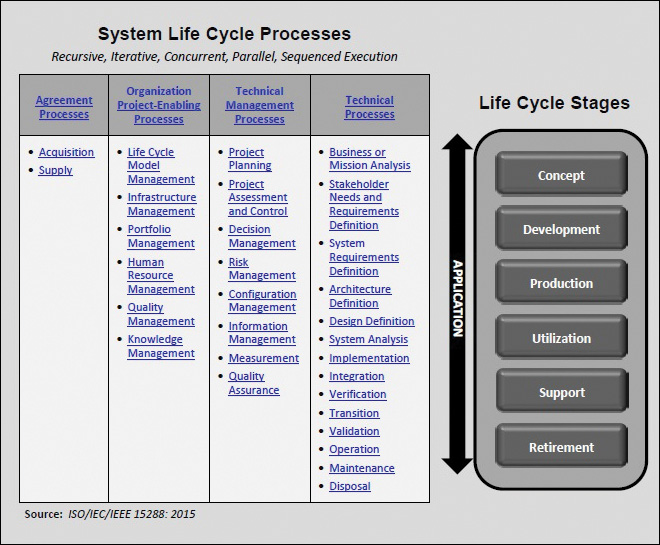 A figure depicts the system life cycle process and stages of NIST.
