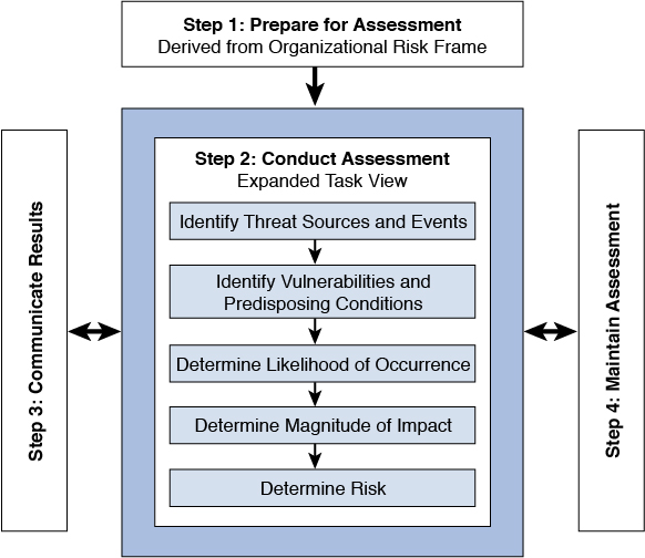 A figure depicts the risk assessment process of NIST SP 800-30.