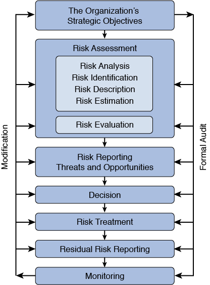 A figure depicts the risk management process of the Federation of European Risk Management Associations (F E R M A).