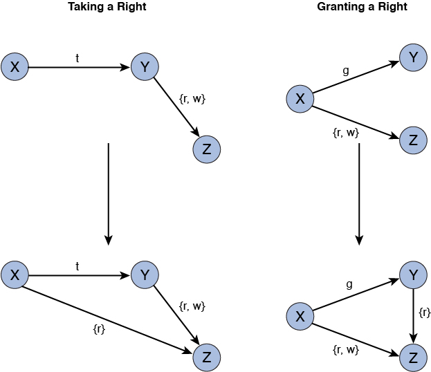 A figure shows the graph of the Take-Grant model's Take and Grant access rights.