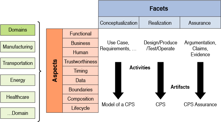 A figure depicts the C P S framework of N I S T.