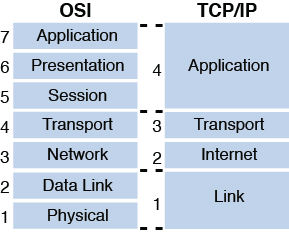 Comparison of OSI with TCP/IP is given in the figure.