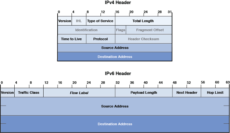 A figure shows the comparison between the IPV4 header and IPV6 header.